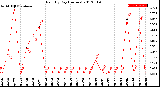 Milwaukee Weather Rain<br>By Day<br>(Inches)