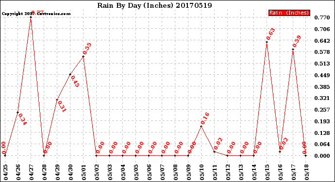 Milwaukee Weather Rain<br>By Day<br>(Inches)