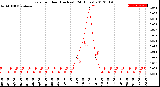 Milwaukee Weather Rain<br>per Hour<br>(Inches)<br>(24 Hours)