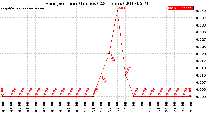 Milwaukee Weather Rain<br>per Hour<br>(Inches)<br>(24 Hours)
