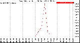 Milwaukee Weather Rain Rate<br>per Hour<br>(24 Hours)