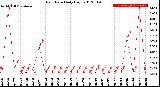 Milwaukee Weather Rain Rate<br>Daily High