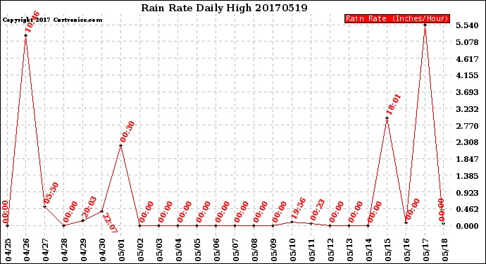 Milwaukee Weather Rain Rate<br>Daily High