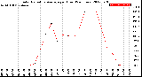 Milwaukee Weather Solar Radiation Average<br>per Hour<br>(24 Hours)