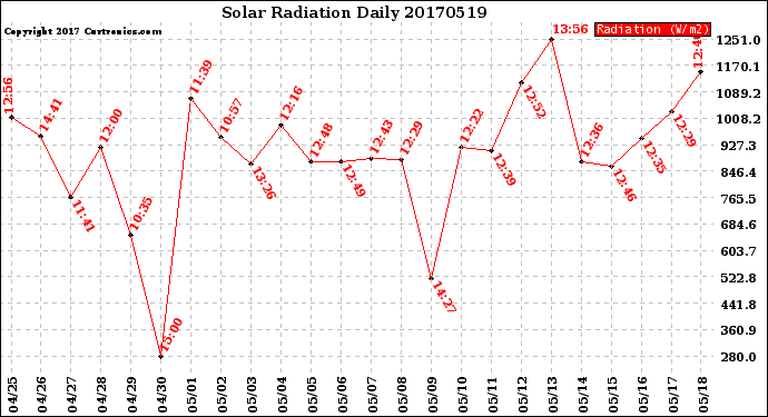 Milwaukee Weather Solar Radiation<br>Daily