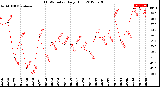 Milwaukee Weather THSW Index<br>Daily High