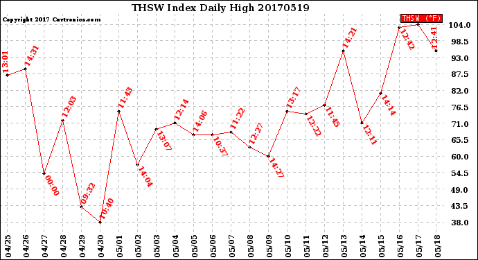 Milwaukee Weather THSW Index<br>Daily High