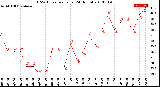 Milwaukee Weather THSW Index<br>per Hour<br>(24 Hours)