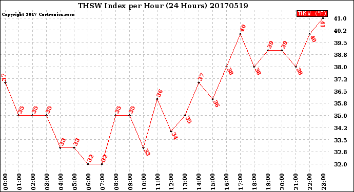Milwaukee Weather THSW Index<br>per Hour<br>(24 Hours)