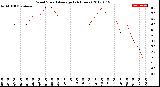 Milwaukee Weather Wind Speed<br>Average<br>(24 Hours)