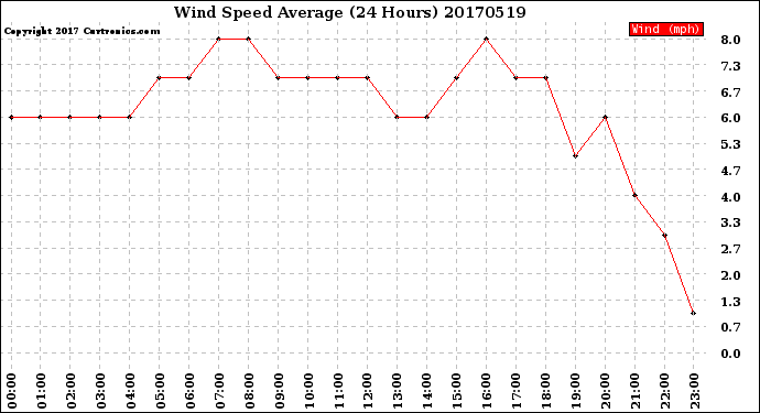 Milwaukee Weather Wind Speed<br>Average<br>(24 Hours)