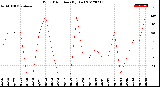 Milwaukee Weather Wind Direction<br>(By Day)