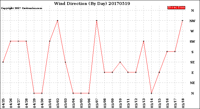 Milwaukee Weather Wind Direction<br>(By Day)