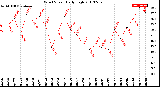 Milwaukee Weather Wind Speed<br>Daily High