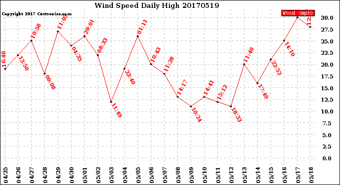 Milwaukee Weather Wind Speed<br>Daily High