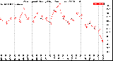 Milwaukee Weather Wind Speed<br>Hourly High<br>(24 Hours)