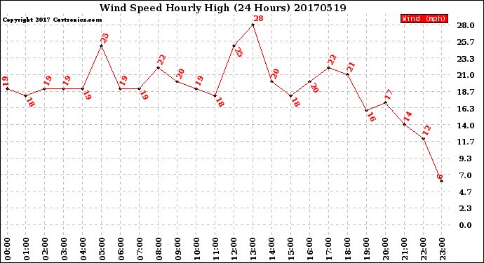 Milwaukee Weather Wind Speed<br>Hourly High<br>(24 Hours)
