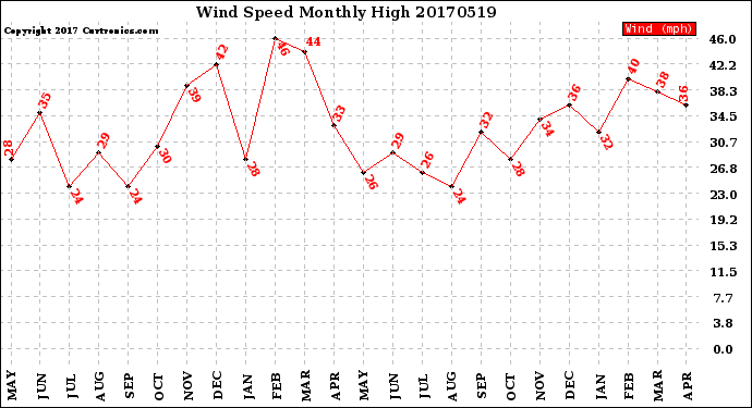 Milwaukee Weather Wind Speed<br>Monthly High