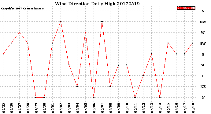 Milwaukee Weather Wind Direction<br>Daily High