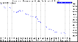 Milwaukee Weather Barometric Pressure<br>per Minute<br>(24 Hours)