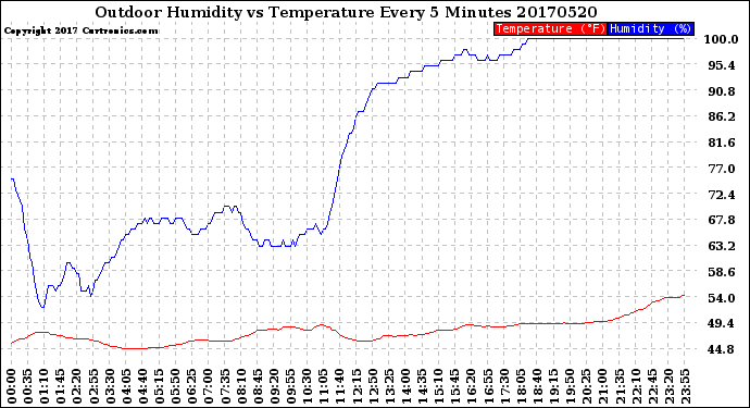 Milwaukee Weather Outdoor Humidity<br>vs Temperature<br>Every 5 Minutes
