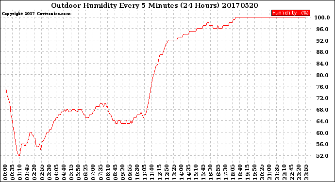 Milwaukee Weather Outdoor Humidity<br>Every 5 Minutes<br>(24 Hours)
