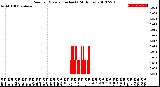 Milwaukee Weather Rain<br>per Minute<br>(Inches)<br>(24 Hours)