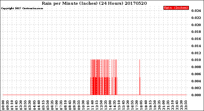 Milwaukee Weather Rain<br>per Minute<br>(Inches)<br>(24 Hours)