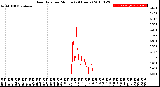 Milwaukee Weather Rain Rate<br>per Minute<br>(24 Hours)