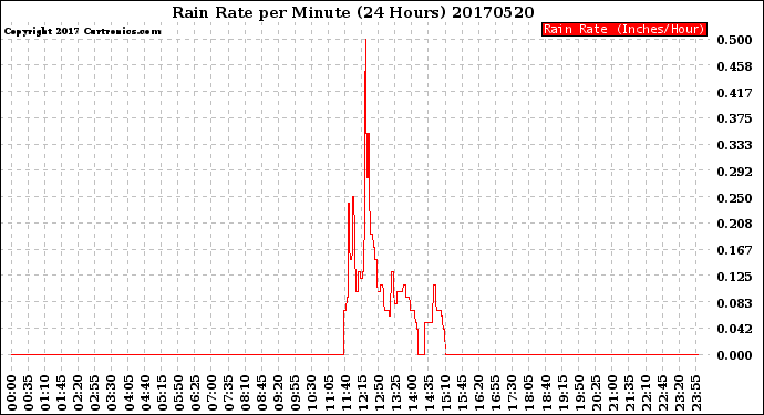 Milwaukee Weather Rain Rate<br>per Minute<br>(24 Hours)