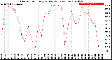 Milwaukee Weather Solar Radiation<br>Avg per Day W/m2/minute