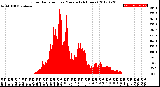 Milwaukee Weather Solar Radiation<br>per Minute<br>(24 Hours)