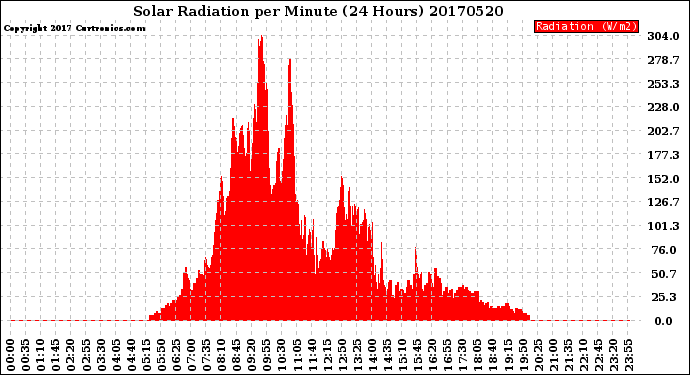 Milwaukee Weather Solar Radiation<br>per Minute<br>(24 Hours)