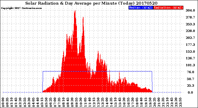 Milwaukee Weather Solar Radiation<br>& Day Average<br>per Minute<br>(Today)