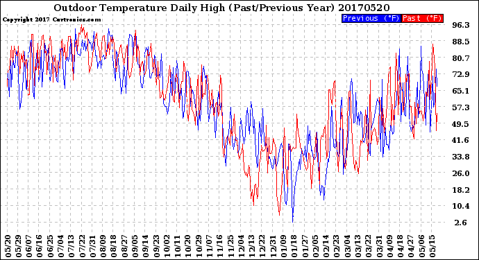 Milwaukee Weather Outdoor Temperature<br>Daily High<br>(Past/Previous Year)