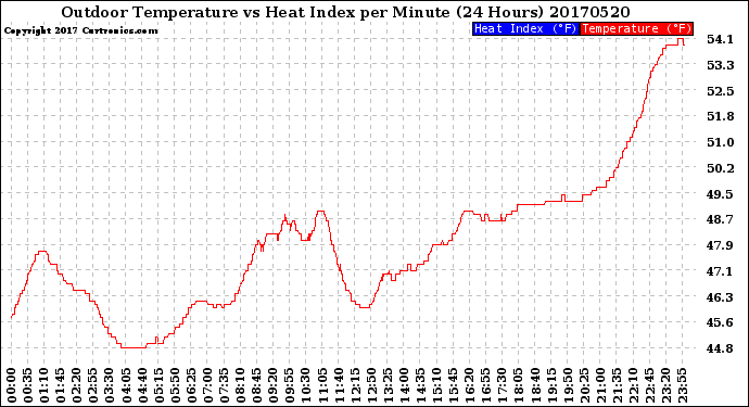 Milwaukee Weather Outdoor Temperature<br>vs Heat Index<br>per Minute<br>(24 Hours)