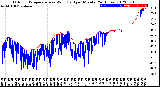 Milwaukee Weather Outdoor Temperature<br>vs Wind Chill<br>per Minute<br>(24 Hours)