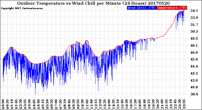 Milwaukee Weather Outdoor Temperature<br>vs Wind Chill<br>per Minute<br>(24 Hours)