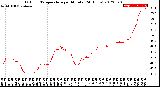 Milwaukee Weather Outdoor Temperature<br>per Minute<br>(24 Hours)