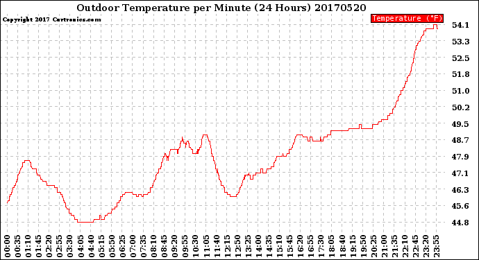 Milwaukee Weather Outdoor Temperature<br>per Minute<br>(24 Hours)