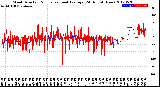 Milwaukee Weather Wind Direction<br>Normalized and Average<br>(24 Hours) (New)