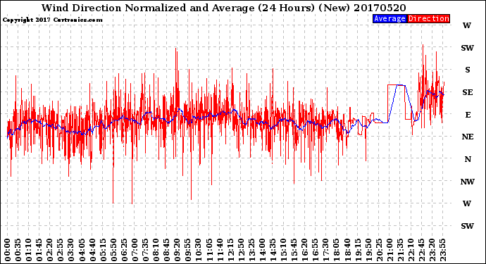 Milwaukee Weather Wind Direction<br>Normalized and Average<br>(24 Hours) (New)