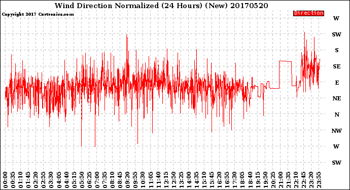 Milwaukee Weather Wind Direction<br>Normalized<br>(24 Hours) (New)