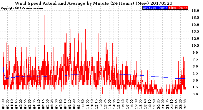 Milwaukee Weather Wind Speed<br>Actual and Average<br>by Minute<br>(24 Hours) (New)