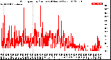 Milwaukee Weather Wind Speed<br>by Minute<br>(24 Hours) (New)