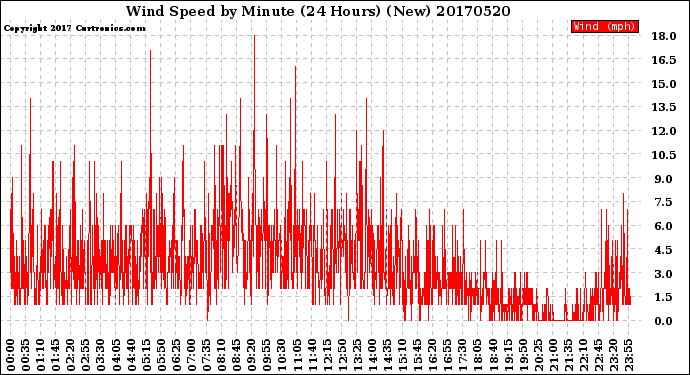 Milwaukee Weather Wind Speed<br>by Minute<br>(24 Hours) (New)