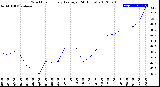 Milwaukee Weather Wind Chill<br>Hourly Average<br>(24 Hours)