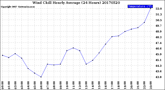 Milwaukee Weather Wind Chill<br>Hourly Average<br>(24 Hours)