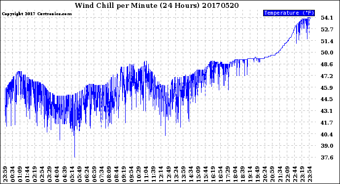 Milwaukee Weather Wind Chill<br>per Minute<br>(24 Hours)