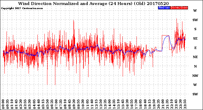 Milwaukee Weather Wind Direction<br>Normalized and Average<br>(24 Hours) (Old)